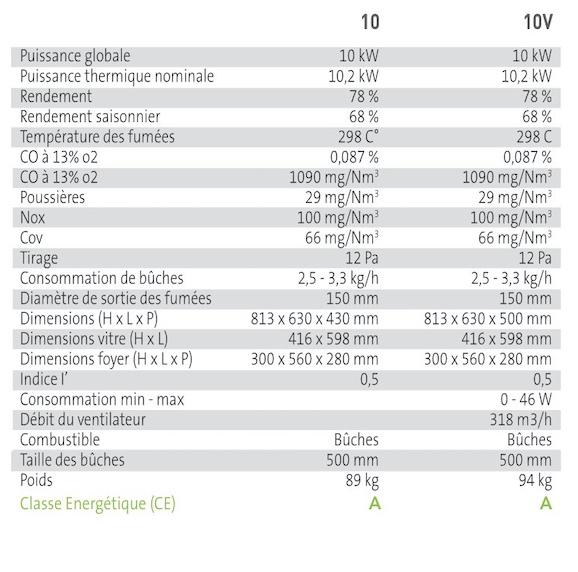 Tableau technique Daniela