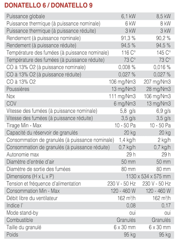 Caractéristiques DONATELLO