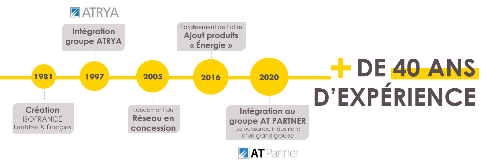 Plus de 40 ans d'expérience - ISOFRANCE Fenêtres & Energies