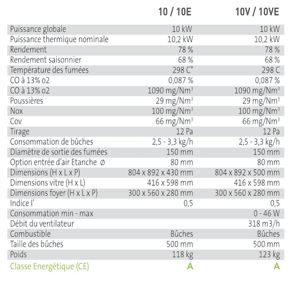 Tableau technique Michela
