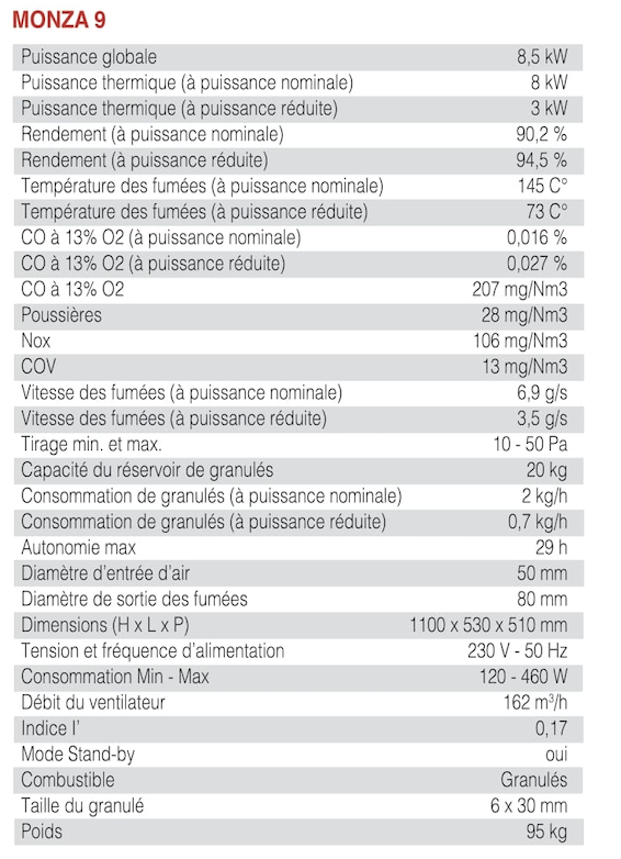 Tableau technique Monza