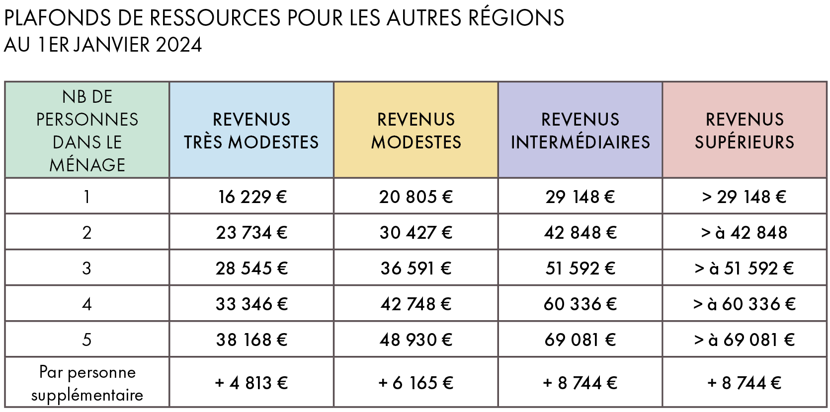 Plafonds de ressources Maprimerenov' AUTRES REGIONS