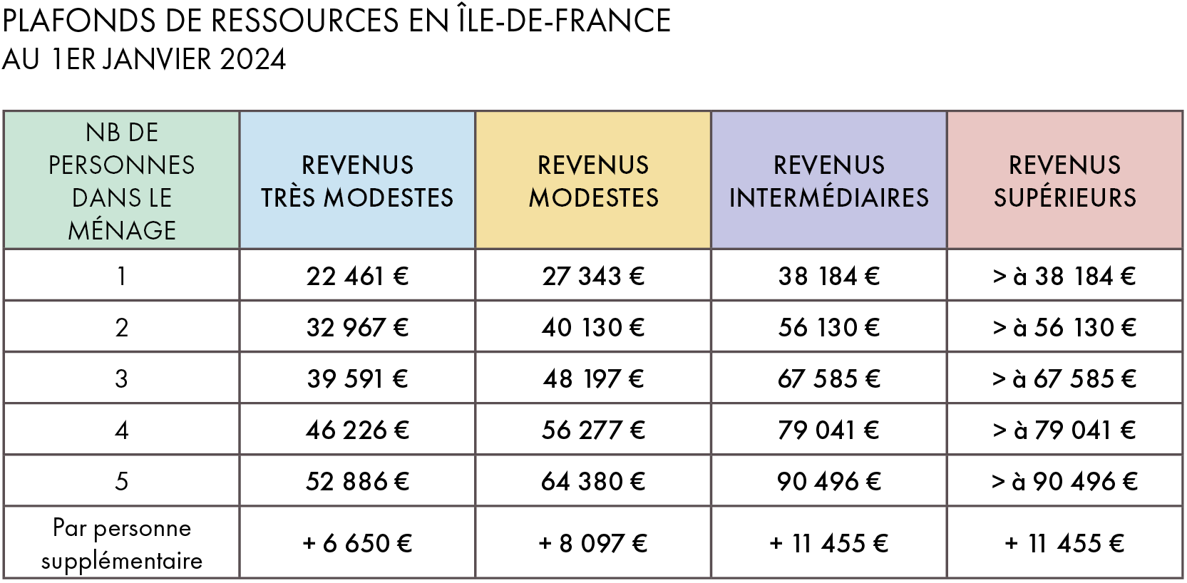 Plafonds de ressources Maprimerenov' ILE DE FRANCE