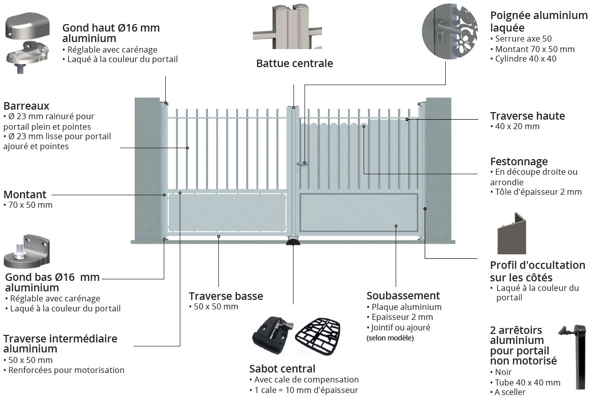 Schéma portail Trady