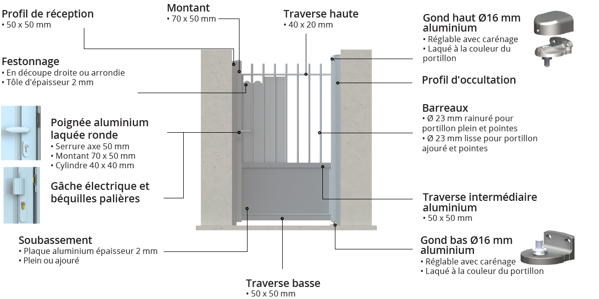 Schéma portillon Trady