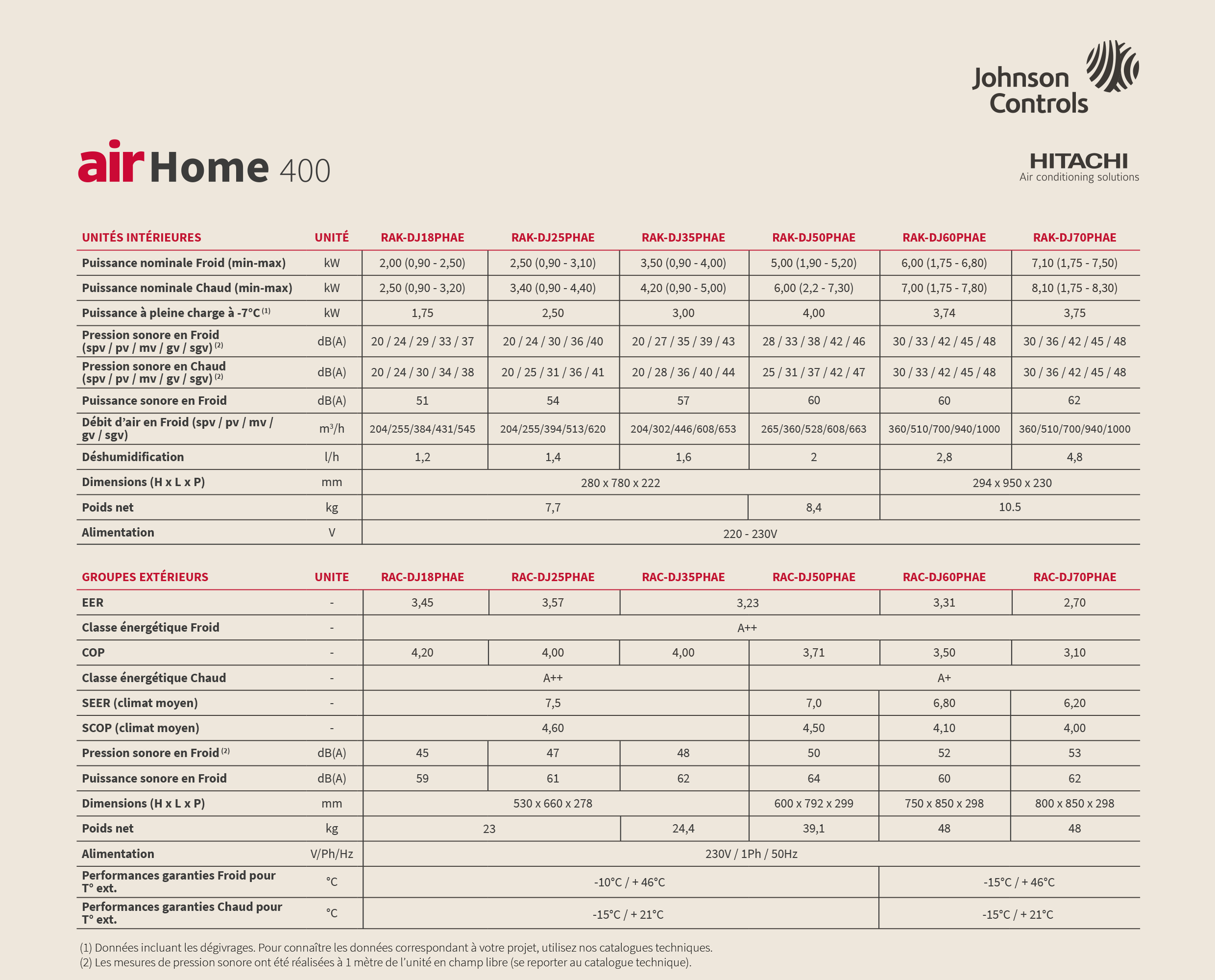 Tableau technique AirHome 400
