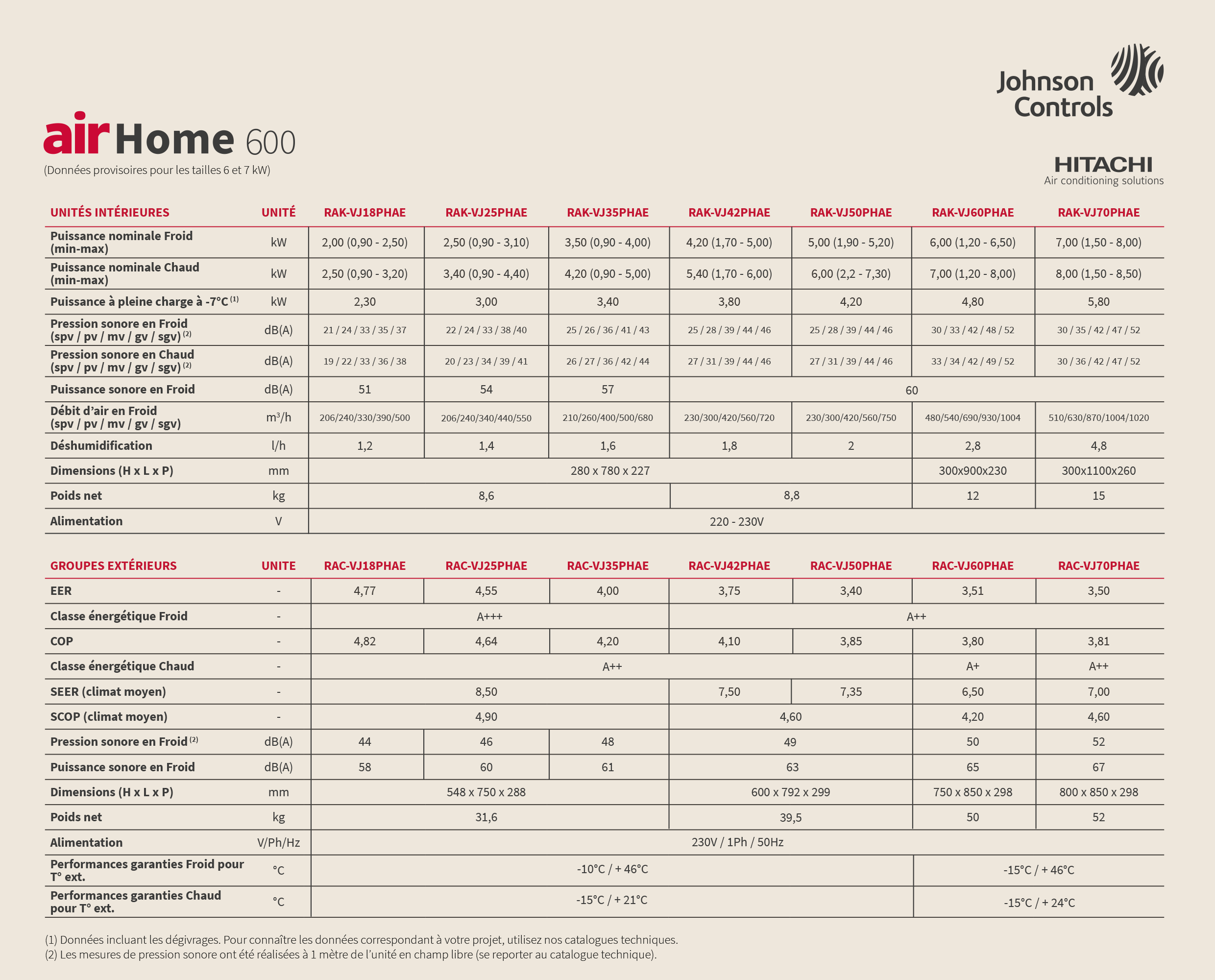 Tableau technique AirHome 600