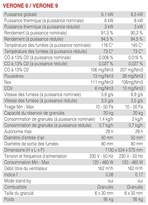 Tableau technique Verone