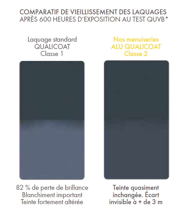 Comparatif de vieillissement des laquages