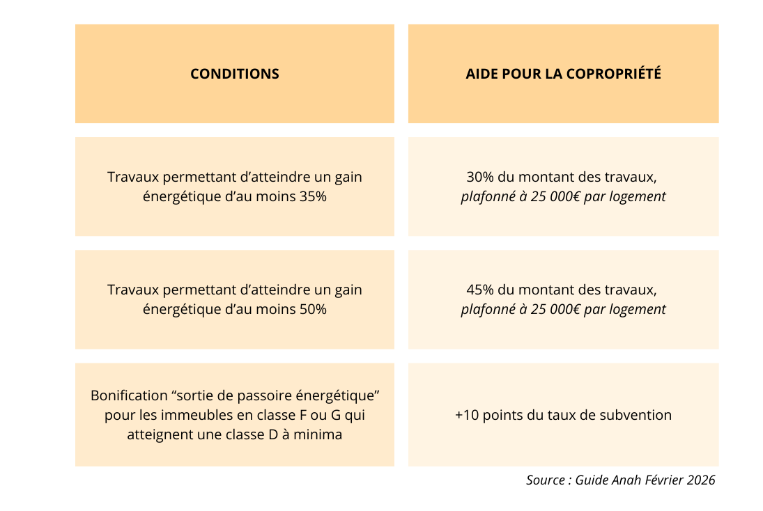 Tableau récap MPR Copropriété