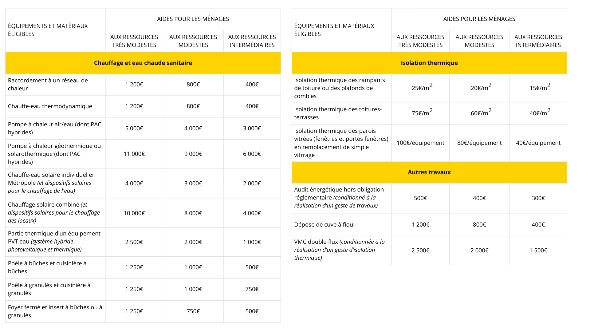 Tableau des aides pour MaPrimeRénov' par geste
